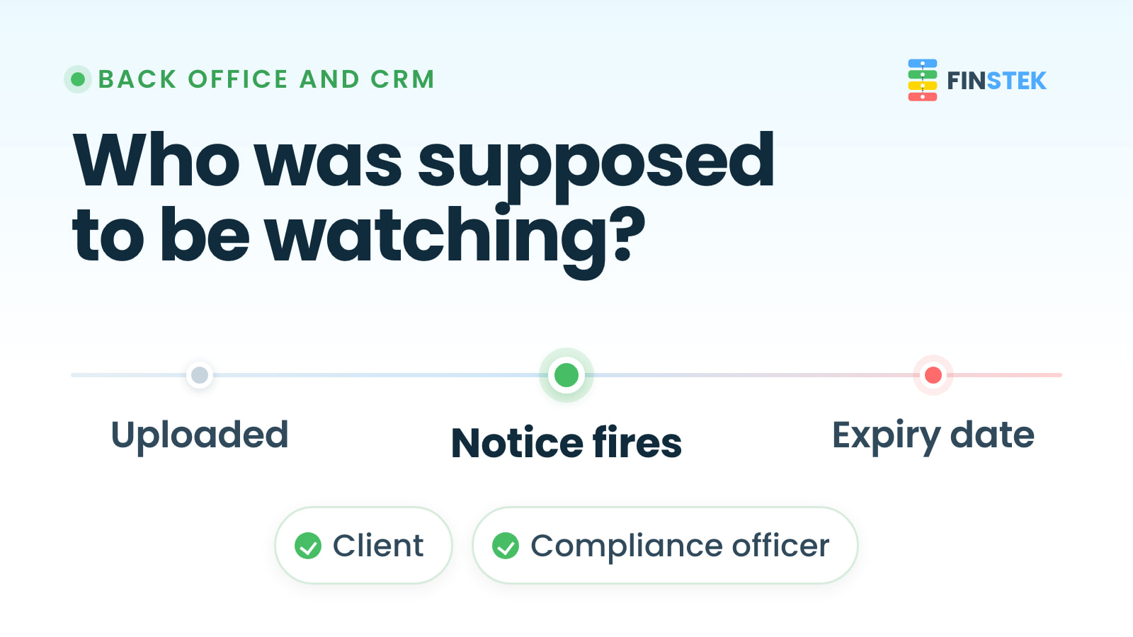 Timeline showing a document uploaded and approved, an expiry notice firing ahead of the deadline to both the client and the compliance officer, then the expiry date reached with nothing outstanding